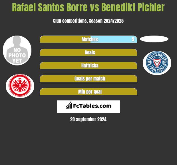 Rafael Santos Borre vs Benedikt Pichler h2h player stats