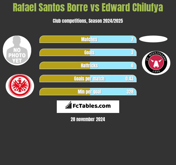 Rafael Santos Borre vs Edward Chilufya h2h player stats