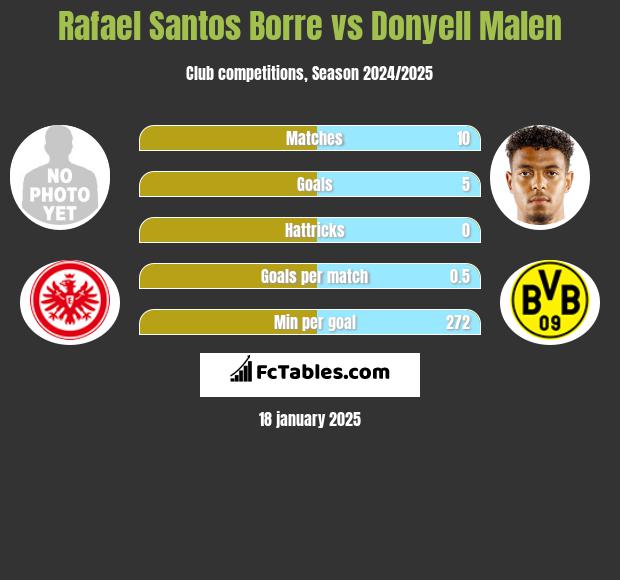 Rafael Santos Borre vs Donyell Malen h2h player stats