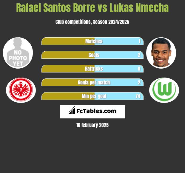 Rafael Santos Borre vs Lukas Nmecha h2h player stats