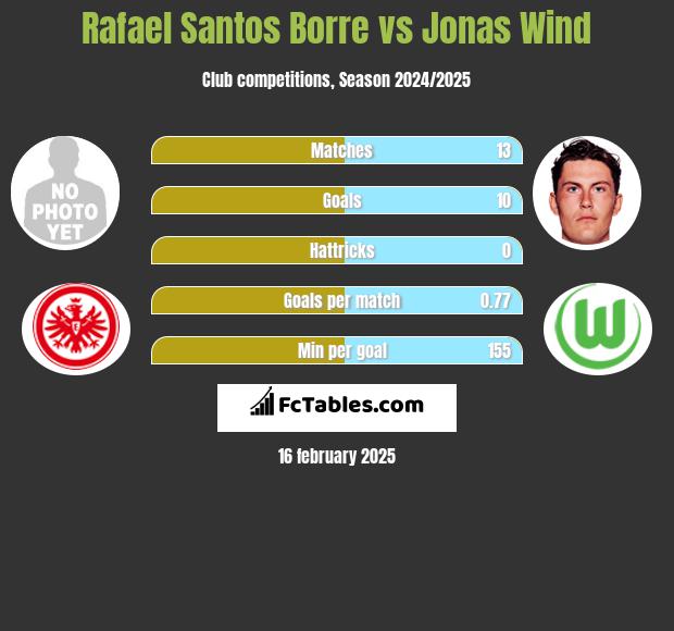 Rafael Santos Borre vs Jonas Wind h2h player stats