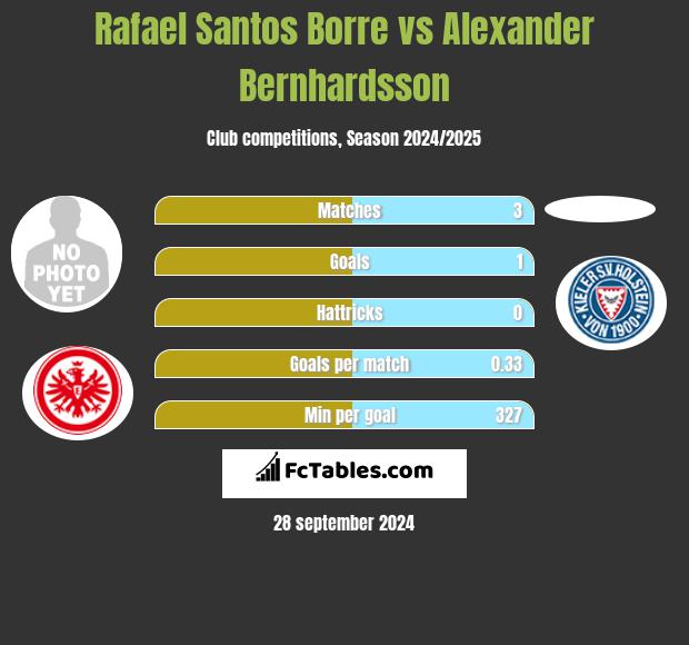 Rafael Santos Borre vs Alexander Bernhardsson h2h player stats