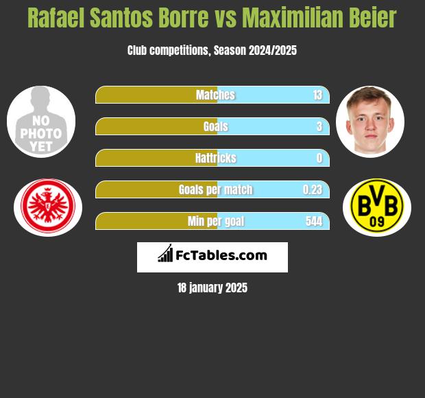 Rafael Santos Borre vs Maximilian Beier h2h player stats