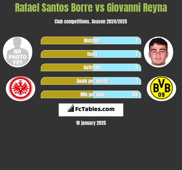 Rafael Santos Borre vs Giovanni Reyna h2h player stats