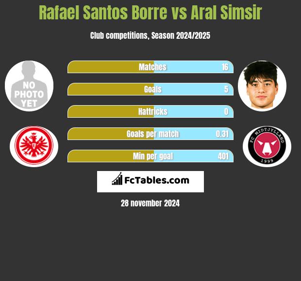 Rafael Santos Borre vs Aral Simsir h2h player stats