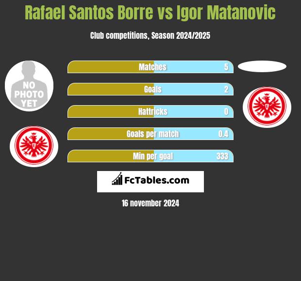 Rafael Santos Borre vs Igor Matanovic h2h player stats