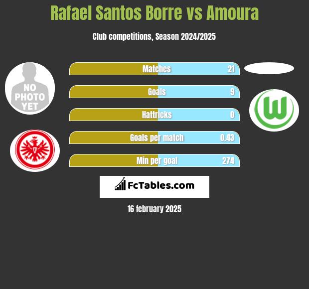 Rafael Santos Borre vs Amoura h2h player stats