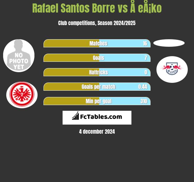 Rafael Santos Borre vs Å eÅ¡ko h2h player stats