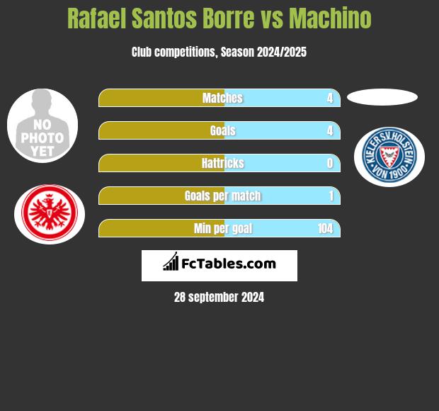 Rafael Santos Borre vs Machino h2h player stats