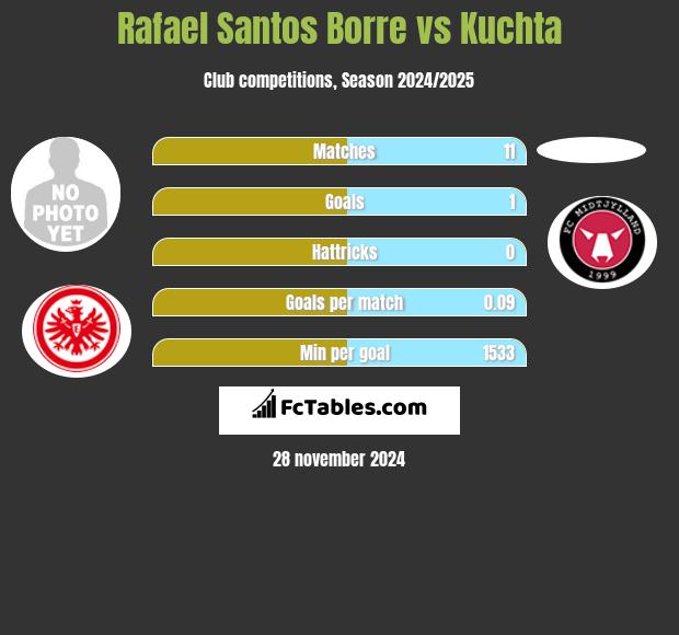 Rafael Santos Borre vs Kuchta h2h player stats