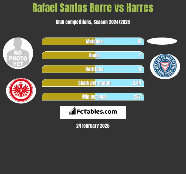 Rafael Santos Borre vs Harres h2h player stats