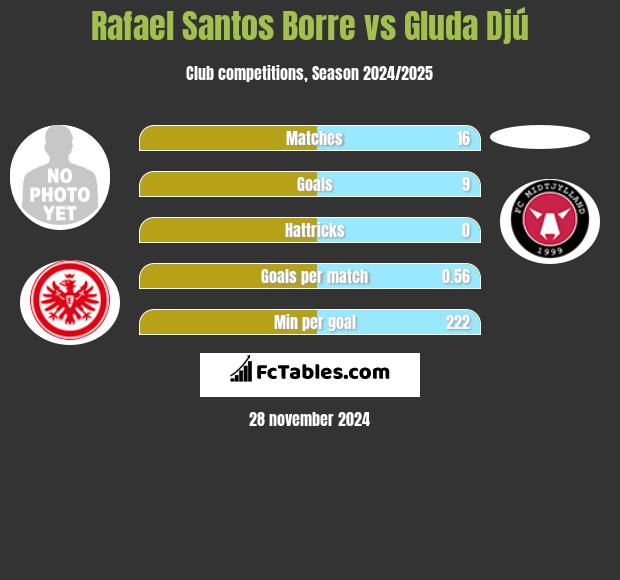 Rafael Santos Borre vs Gluda Djú h2h player stats