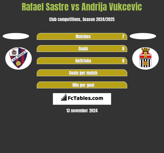 Rafael Sastre vs Andrija Vukcevic h2h player stats