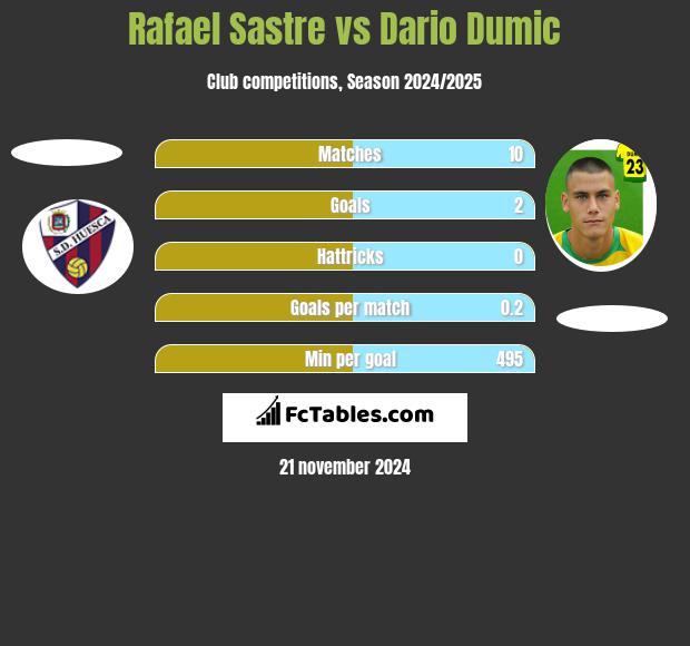 Rafael Sastre vs Dario Dumic h2h player stats