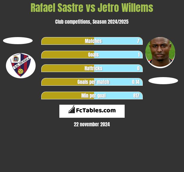 Rafael Sastre vs Jetro Willems h2h player stats