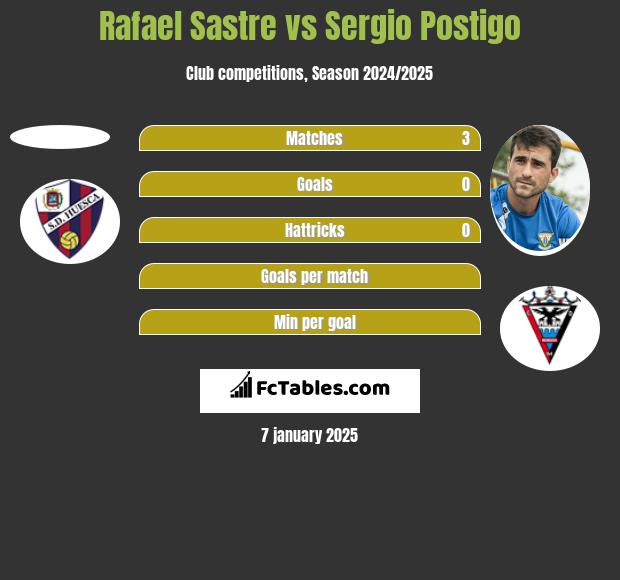 Rafael Sastre vs Sergio Postigo h2h player stats