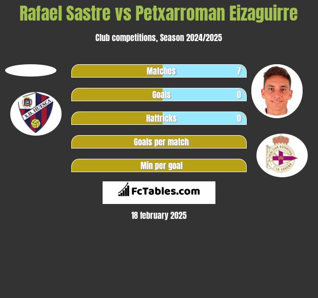 Rafael Sastre vs Petxarroman Eizaguirre h2h player stats