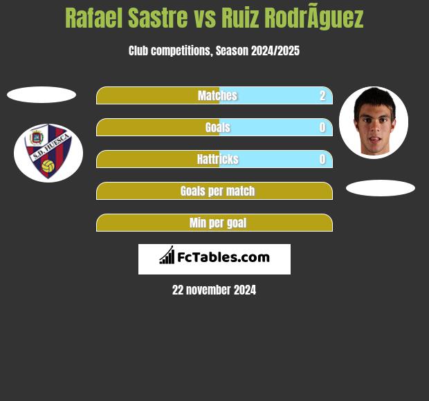 Rafael Sastre vs Ruiz RodrÃ­guez h2h player stats