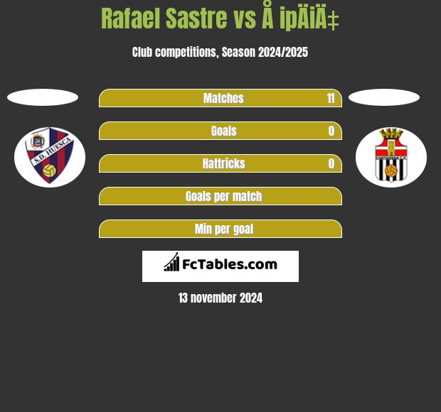 Rafael Sastre vs Å ipÄiÄ‡ h2h player stats