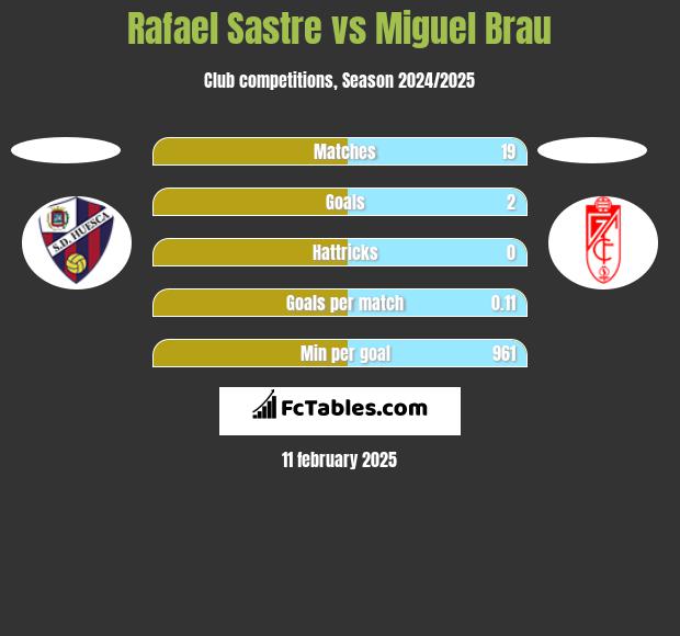 Rafael Sastre vs Miguel Brau h2h player stats