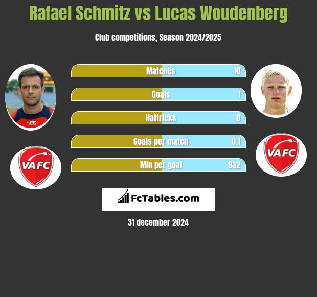 Rafael Schmitz vs Lucas Woudenberg h2h player stats