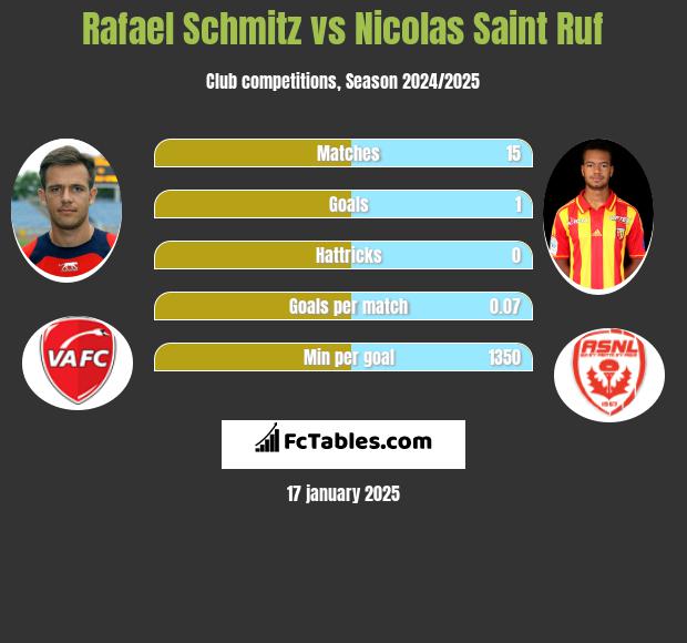 Rafael Schmitz vs Nicolas Saint Ruf h2h player stats