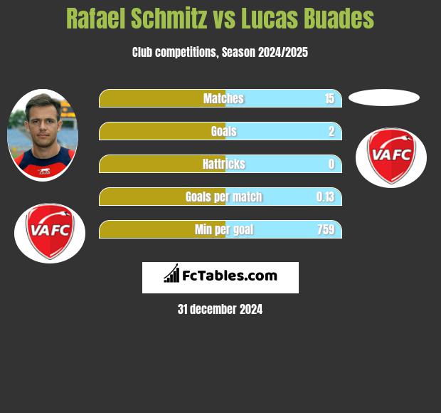 Rafael Schmitz vs Lucas Buades h2h player stats