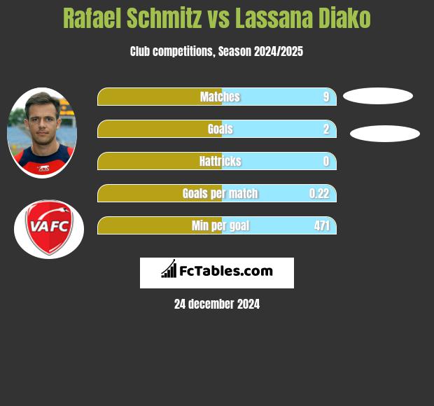 Rafael Schmitz vs Lassana Diako h2h player stats