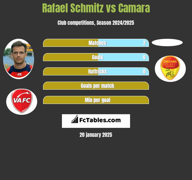 Rafael Schmitz vs Camara h2h player stats