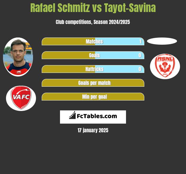 Rafael Schmitz vs Tayot-Savina h2h player stats