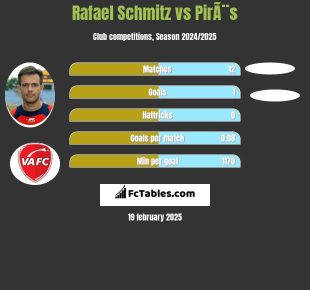 Rafael Schmitz vs PirÃ¨s h2h player stats