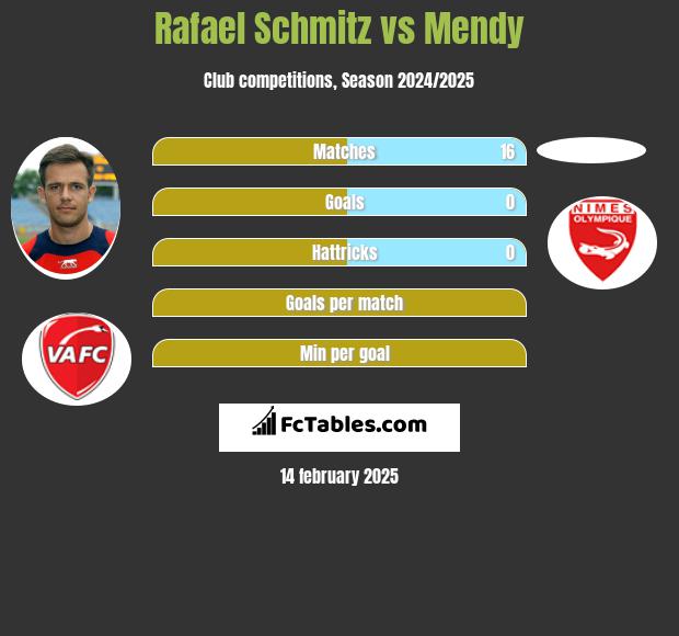 Rafael Schmitz vs Mendy h2h player stats