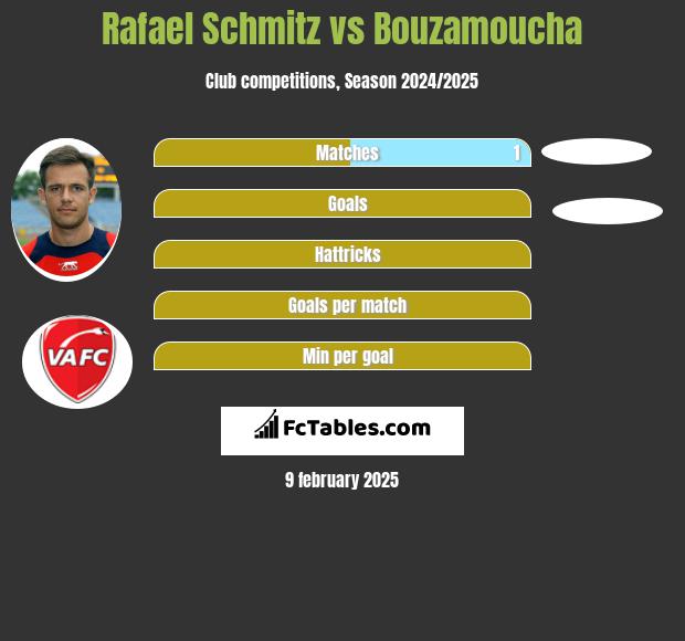 Rafael Schmitz vs Bouzamoucha h2h player stats