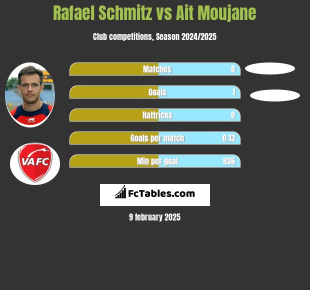 Rafael Schmitz vs Ait Moujane h2h player stats