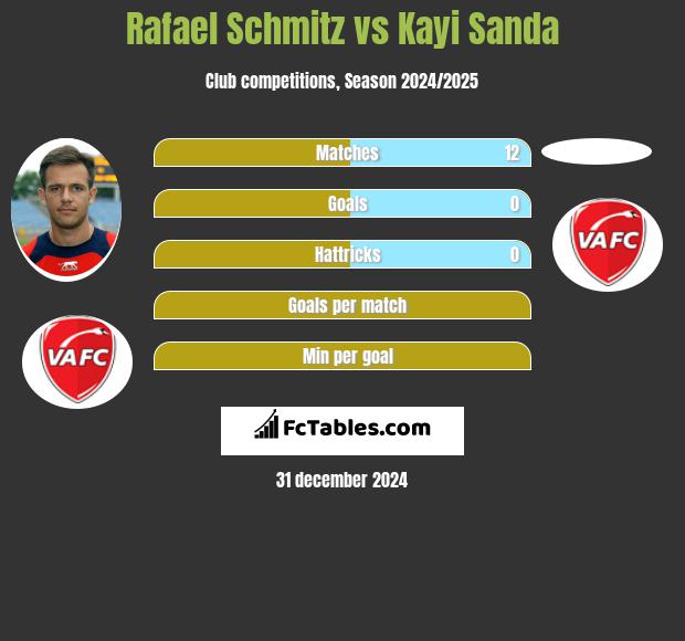 Rafael Schmitz vs Kayi Sanda h2h player stats