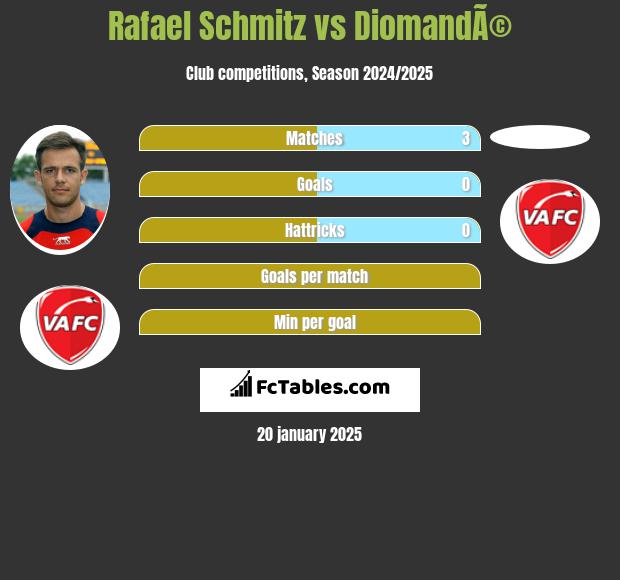 Rafael Schmitz vs DiomandÃ© h2h player stats