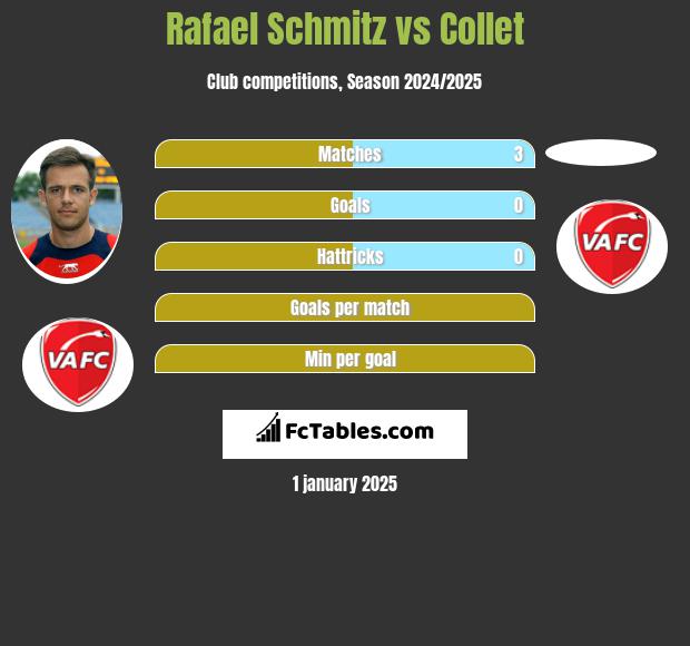 Rafael Schmitz vs Collet h2h player stats