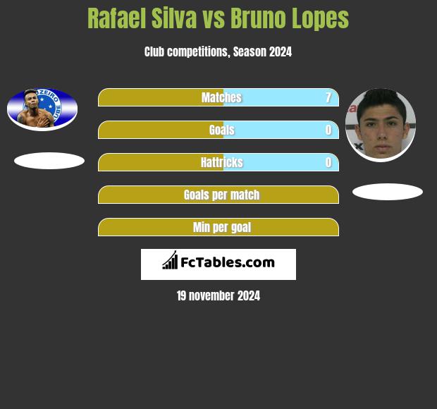 Rafael Silva vs Bruno Lopes h2h player stats