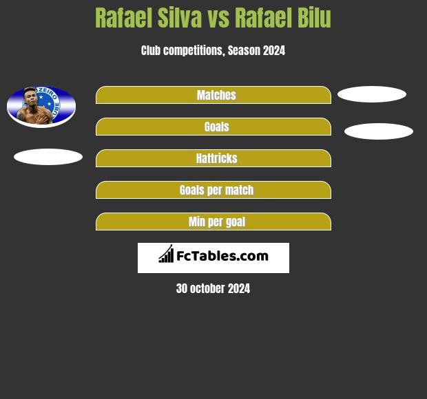 Rafael Silva vs Rafael Bilu h2h player stats