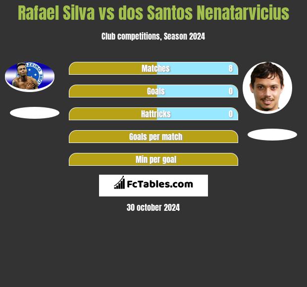 Rafael Silva vs dos Santos Nenatarvicius h2h player stats