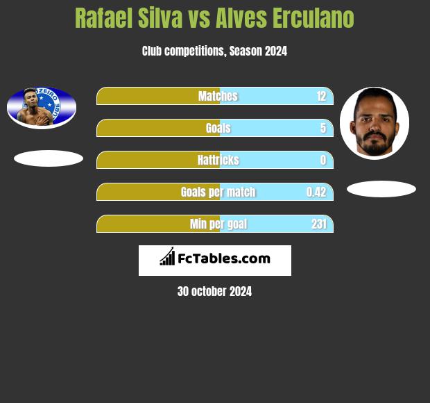 Rafael Silva vs Alves Erculano h2h player stats