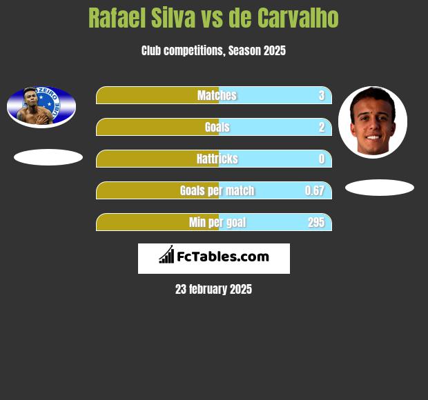 Rafael Silva vs de Carvalho h2h player stats