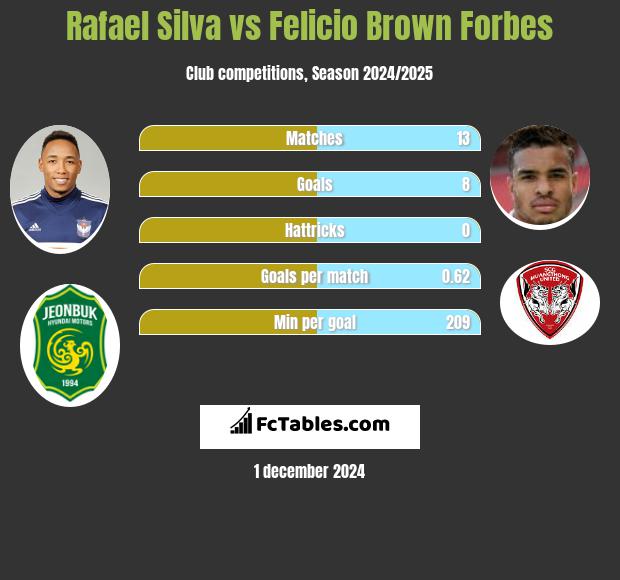 Rafael Silva vs Felicio Brown Forbes h2h player stats