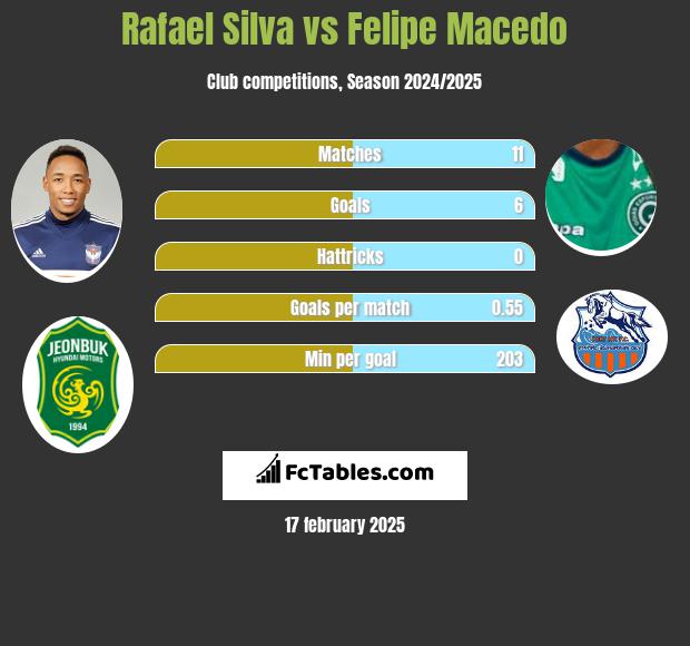 Rafael Silva vs Felipe Macedo h2h player stats