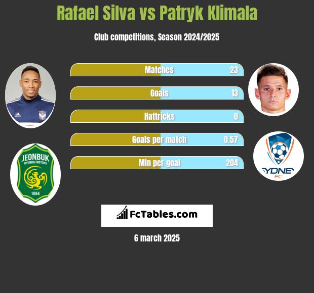 Rafael Silva vs Patryk Klimala h2h player stats