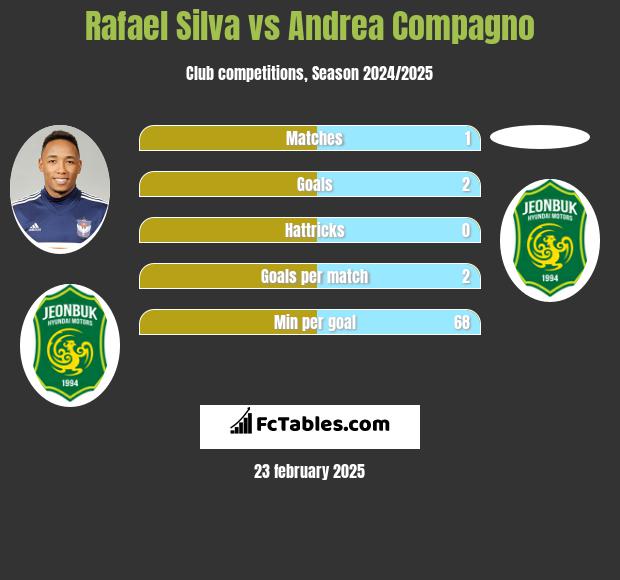 Rafael Silva vs Andrea Compagno h2h player stats