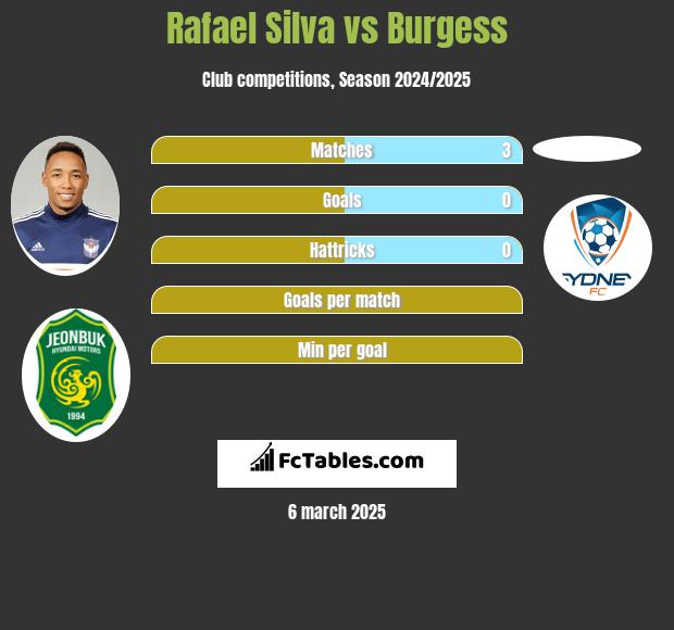 Rafael Silva vs Burgess h2h player stats