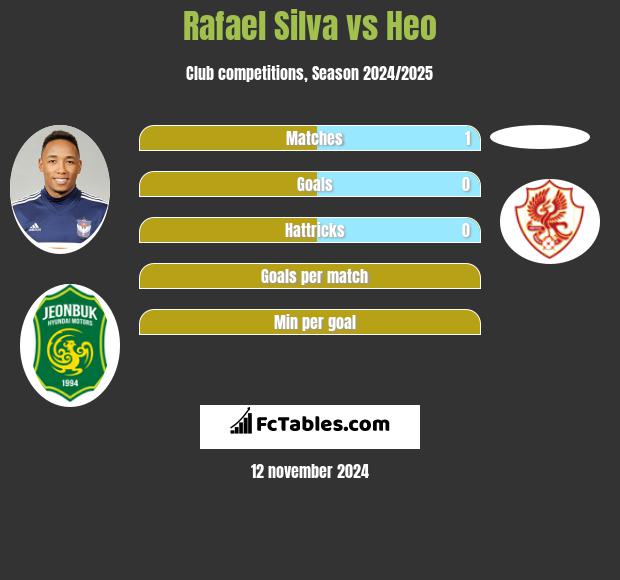 Rafael Silva vs Heo h2h player stats