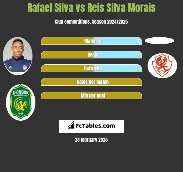 Rafael Silva vs Reis Silva Morais h2h player stats