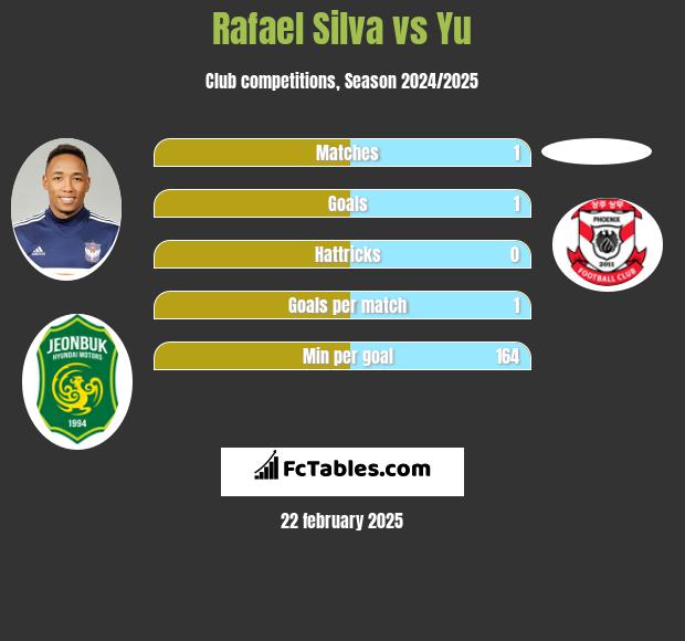 Rafael Silva vs Yu h2h player stats